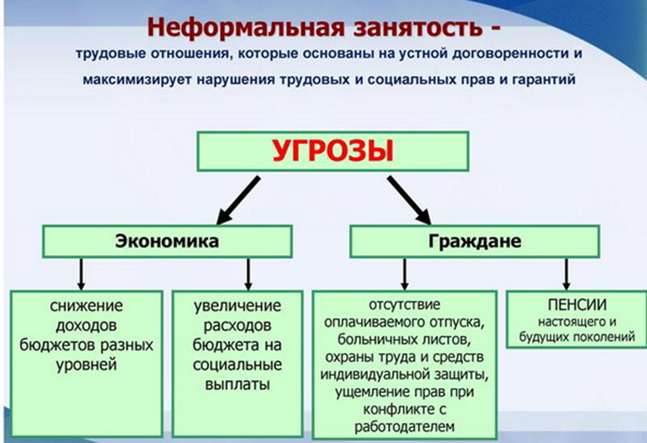 Неформальная трудовая занятость. Неформальная занятость. Неформальная занятость населения. Теневая занятость и легализация трудовых отношений. Неформальная занятость и легализация трудовых отношений.